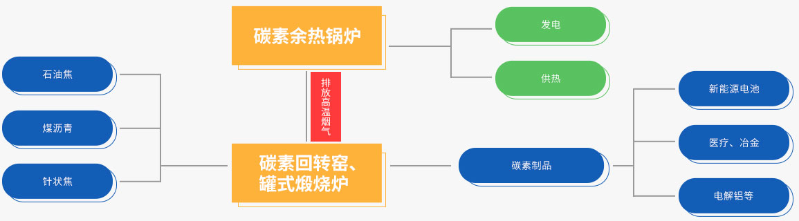 大宝娱乐碳素余热接纳系统