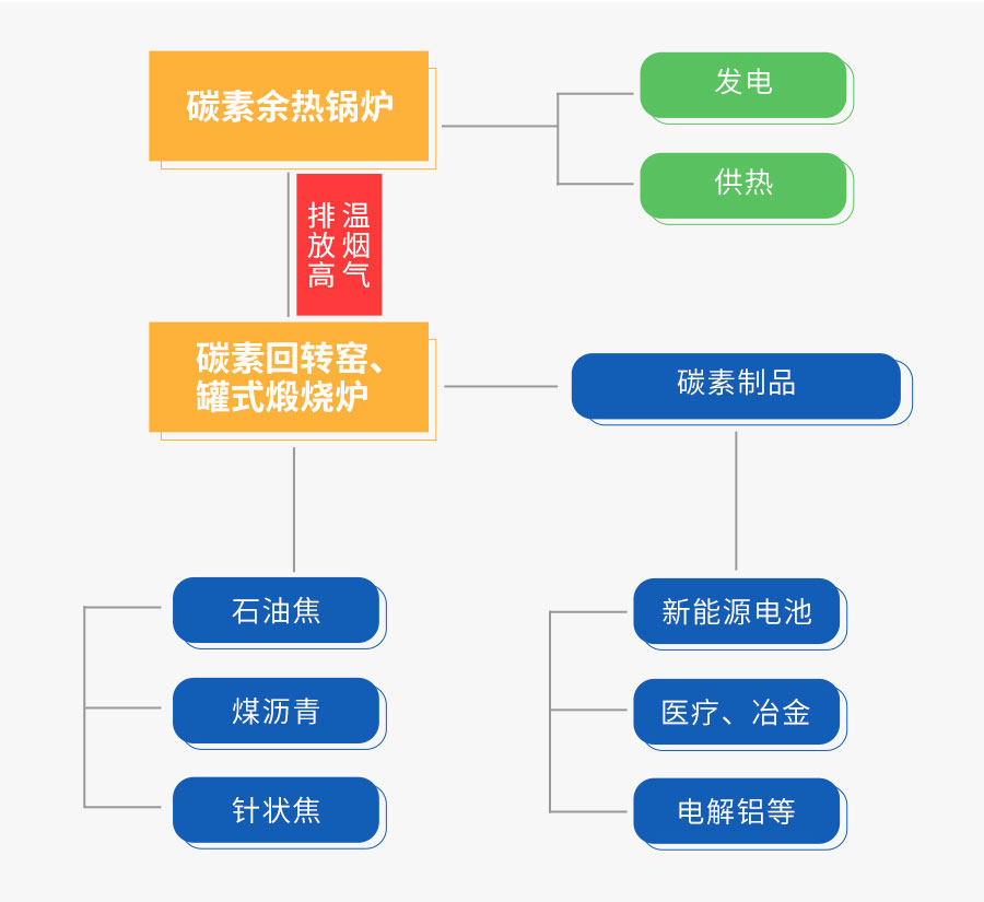 大宝娱乐碳素余热接纳系统
